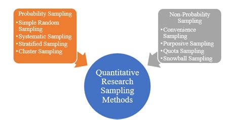 sampling strategies for quantitative research|sampling technique in research sample.